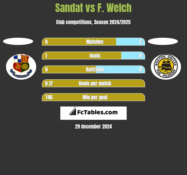 Sandat vs F. Welch h2h player stats