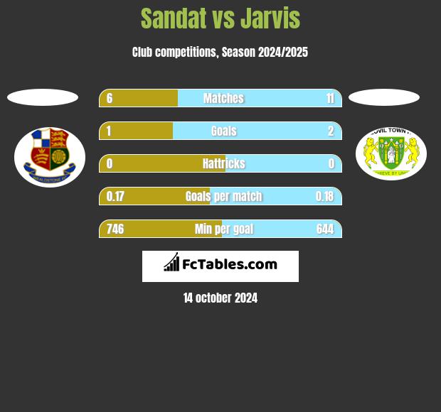 Sandat vs Jarvis h2h player stats