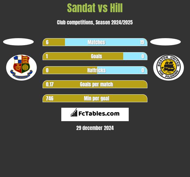 Sandat vs Hill h2h player stats