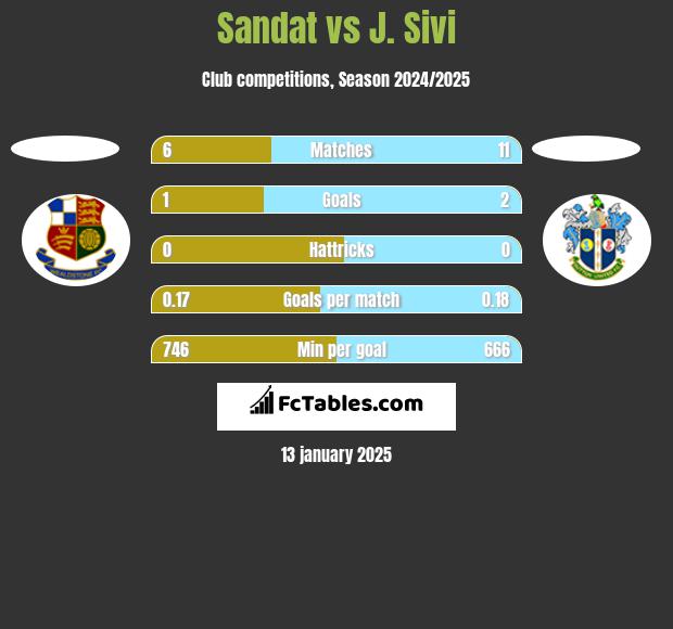 Sandat vs J. Sivi h2h player stats