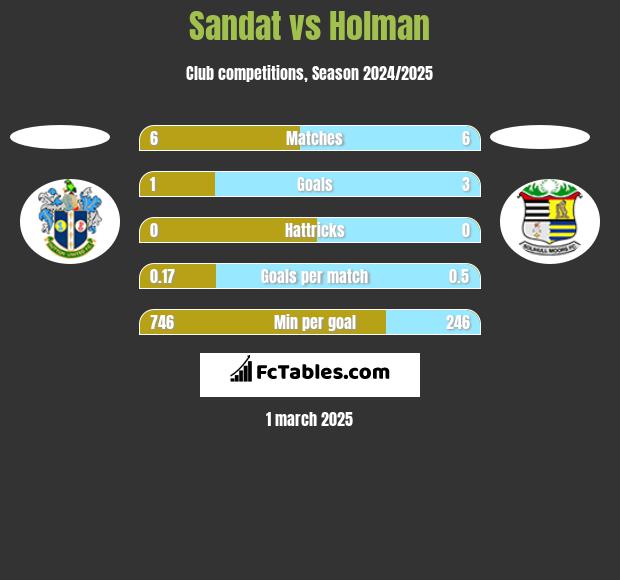 Sandat vs Holman h2h player stats