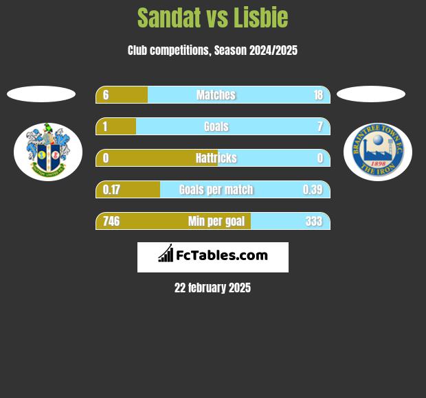 Sandat vs Lisbie h2h player stats