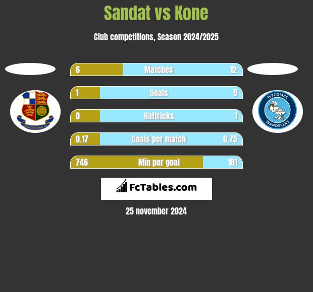 Sandat vs Kone h2h player stats