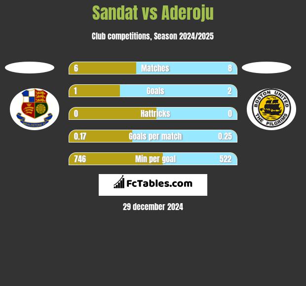 Sandat vs Aderoju h2h player stats