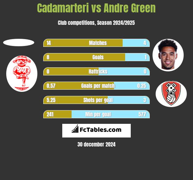 Cadamarteri vs Andre Green h2h player stats