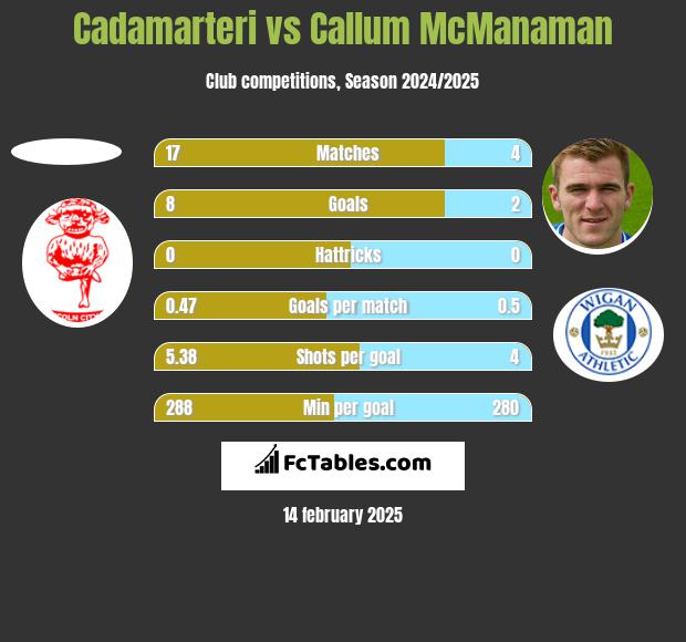 Cadamarteri vs Callum McManaman h2h player stats