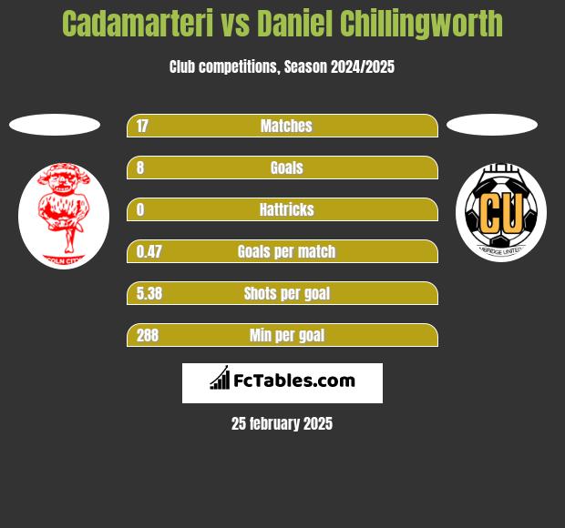 Cadamarteri vs Daniel Chillingworth h2h player stats