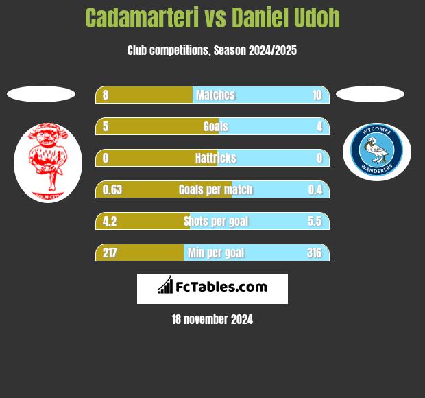 Cadamarteri vs Daniel Udoh h2h player stats