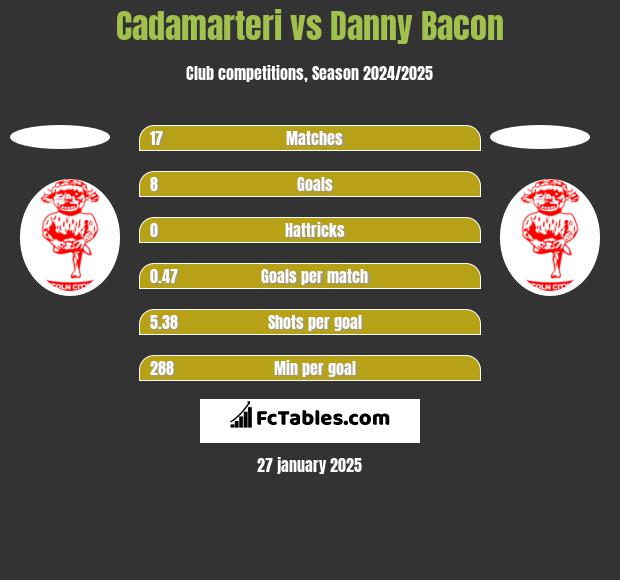 Cadamarteri vs Danny Bacon h2h player stats