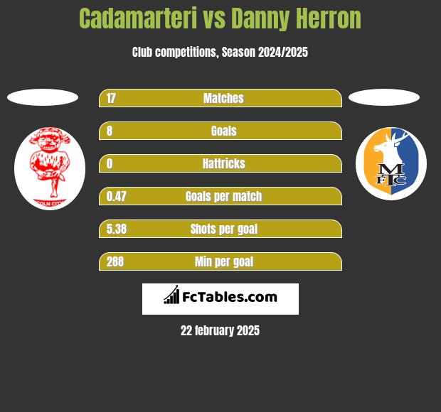 Cadamarteri vs Danny Herron h2h player stats