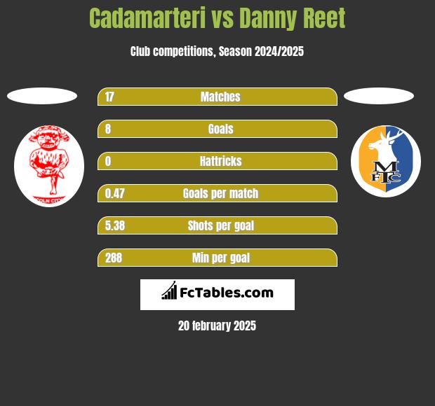 Cadamarteri vs Danny Reet h2h player stats