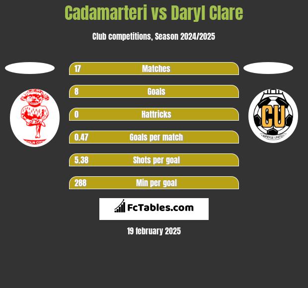 Cadamarteri vs Daryl Clare h2h player stats