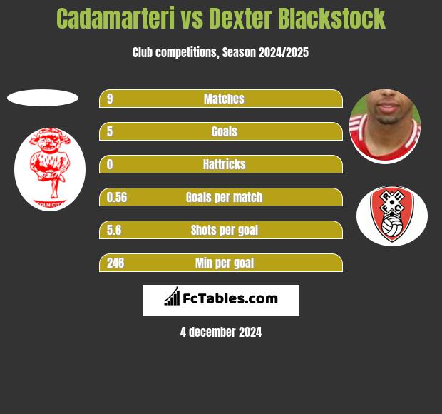 Cadamarteri vs Dexter Blackstock h2h player stats