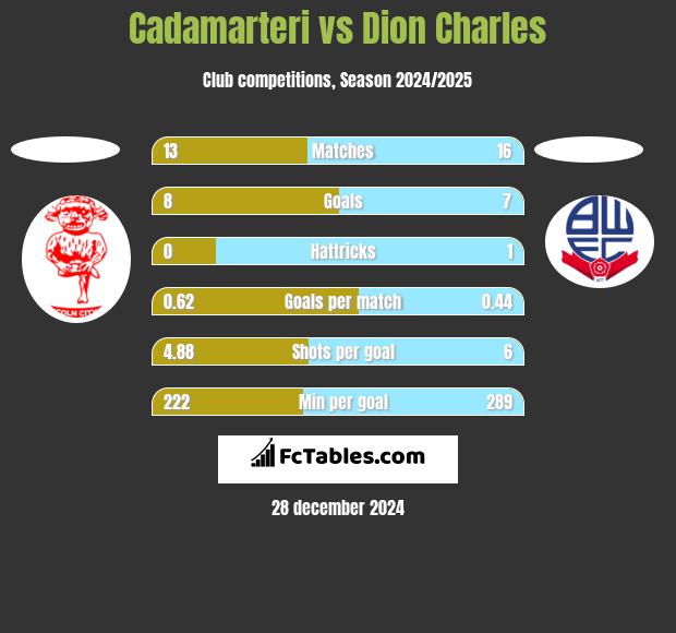 Cadamarteri vs Dion Charles h2h player stats