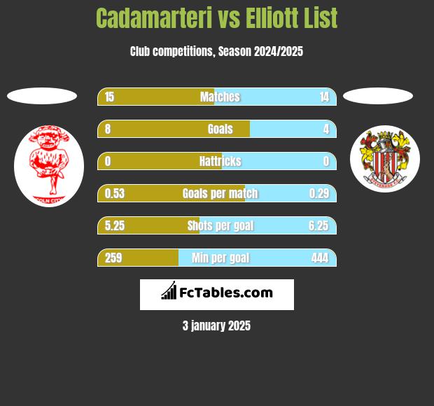 Cadamarteri vs Elliott List h2h player stats