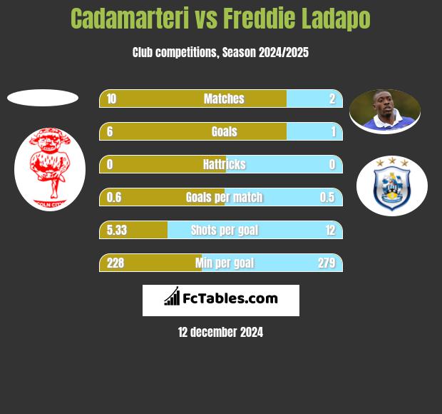 Cadamarteri vs Freddie Ladapo h2h player stats