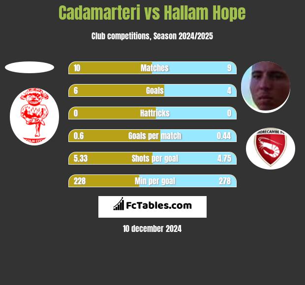 Cadamarteri vs Hallam Hope h2h player stats