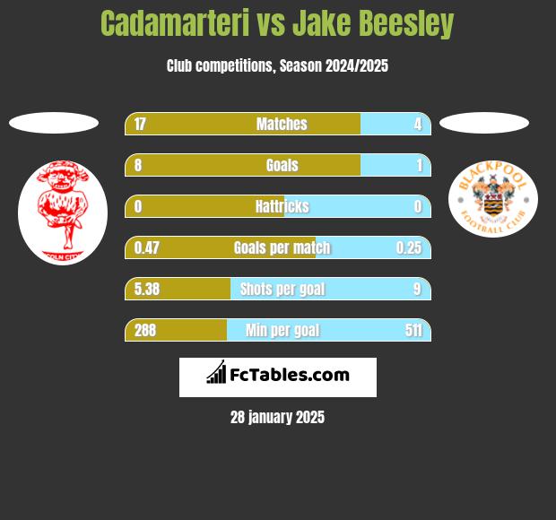 Cadamarteri vs Jake Beesley h2h player stats