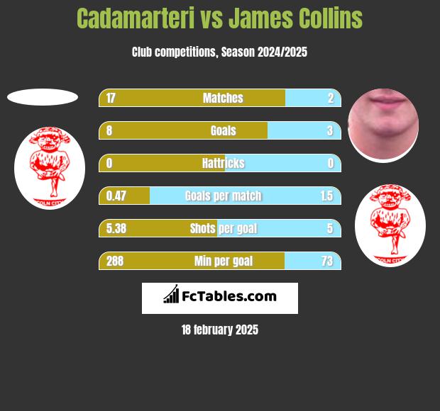 Cadamarteri vs James Collins h2h player stats