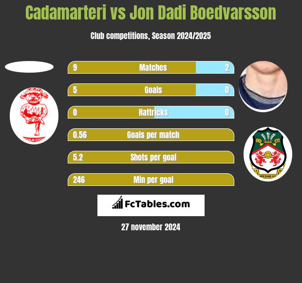 Cadamarteri vs Jon Dadi Boedvarsson h2h player stats