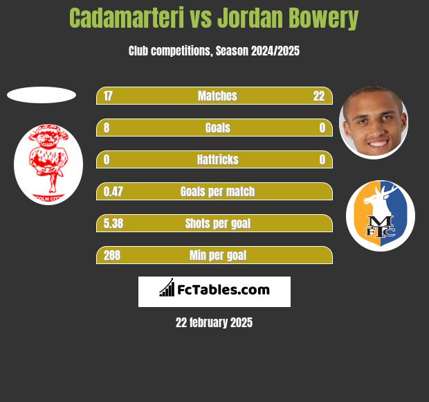 Cadamarteri vs Jordan Bowery h2h player stats