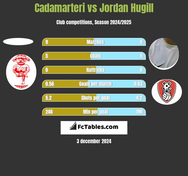 Cadamarteri vs Jordan Hugill h2h player stats