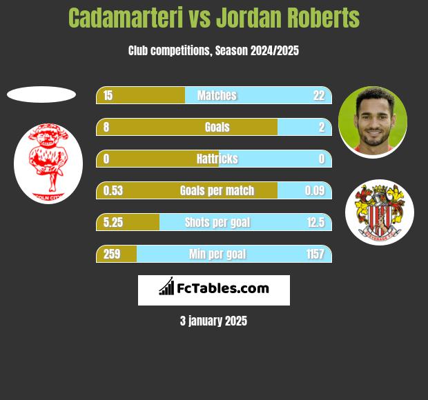 Cadamarteri vs Jordan Roberts h2h player stats