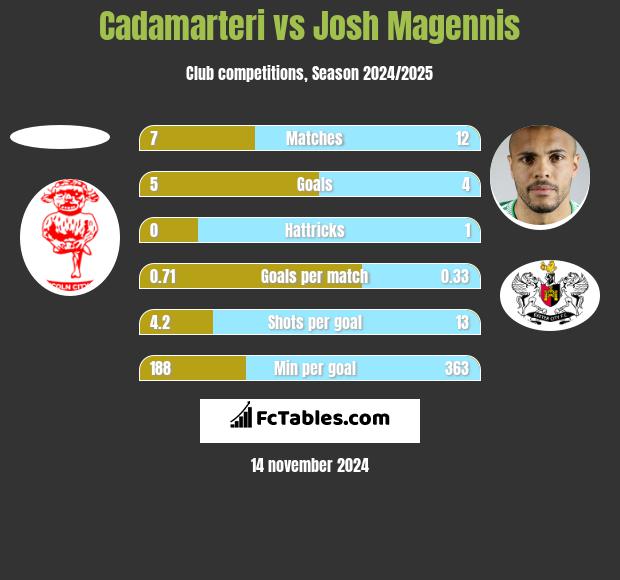 Cadamarteri vs Josh Magennis h2h player stats