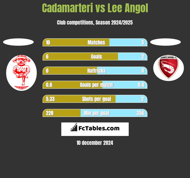 Cadamarteri vs Lee Angol h2h player stats