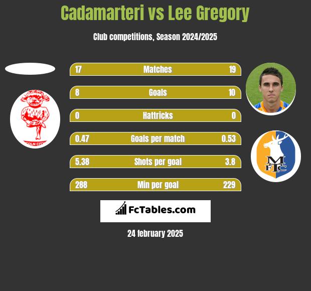 Cadamarteri vs Lee Gregory h2h player stats