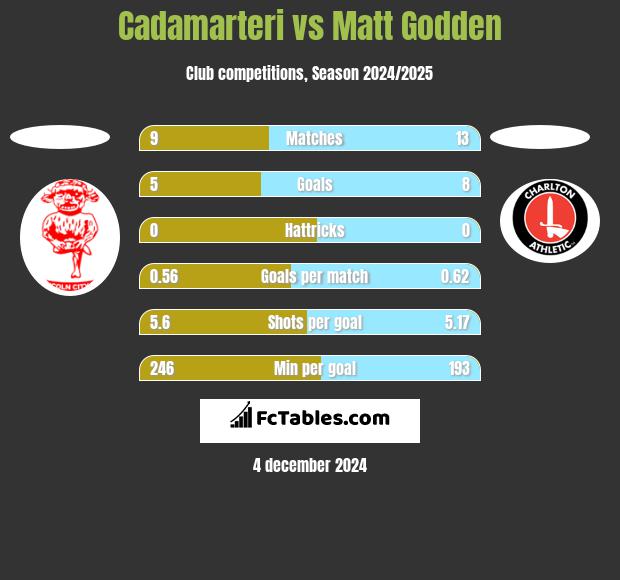 Cadamarteri vs Matt Godden h2h player stats