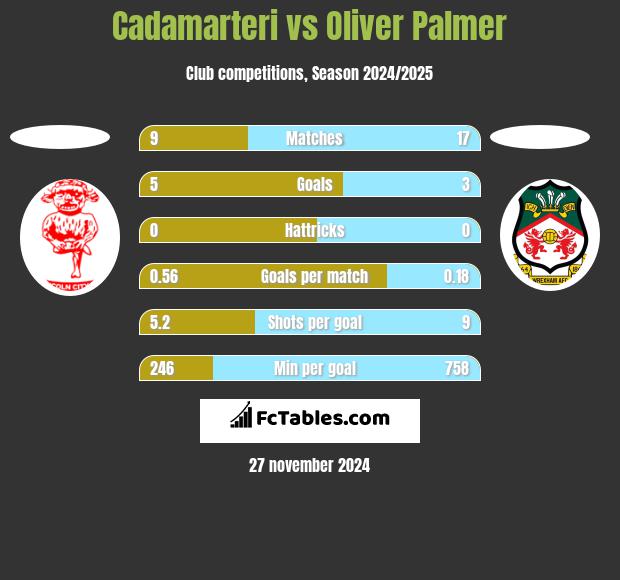 Cadamarteri vs Oliver Palmer h2h player stats