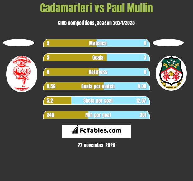 Cadamarteri vs Paul Mullin h2h player stats