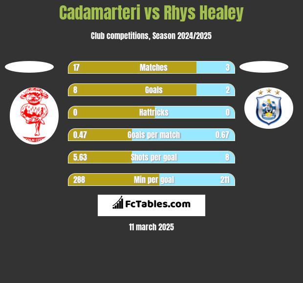 Cadamarteri vs Rhys Healey h2h player stats