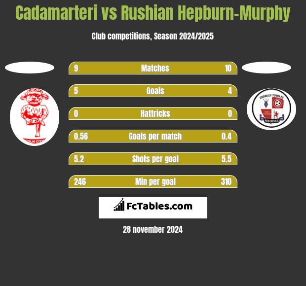 Cadamarteri vs Rushian Hepburn-Murphy h2h player stats