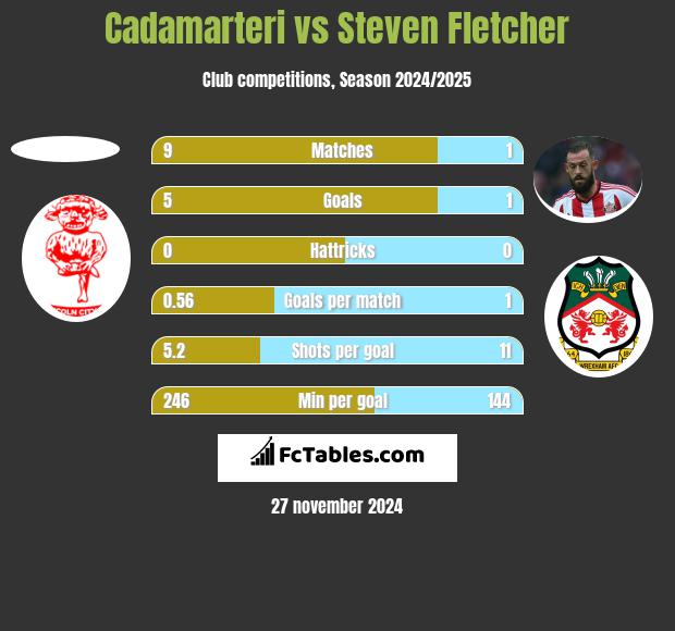 Cadamarteri vs Steven Fletcher h2h player stats