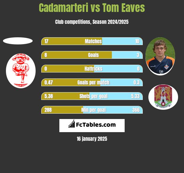 Cadamarteri vs Tom Eaves h2h player stats