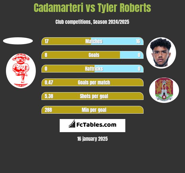 Cadamarteri vs Tyler Roberts h2h player stats