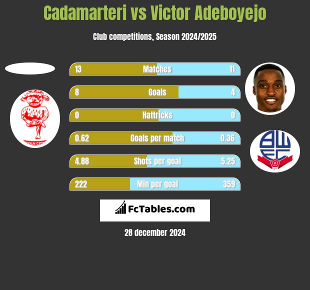 Cadamarteri vs Victor Adeboyejo h2h player stats