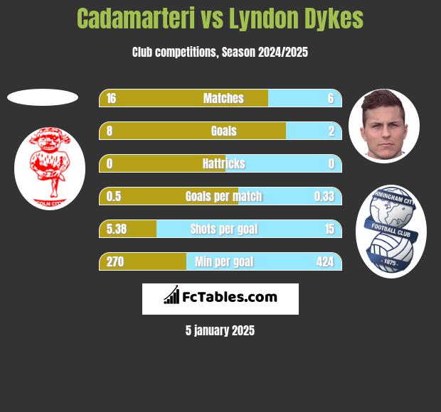 Cadamarteri vs Lyndon Dykes h2h player stats