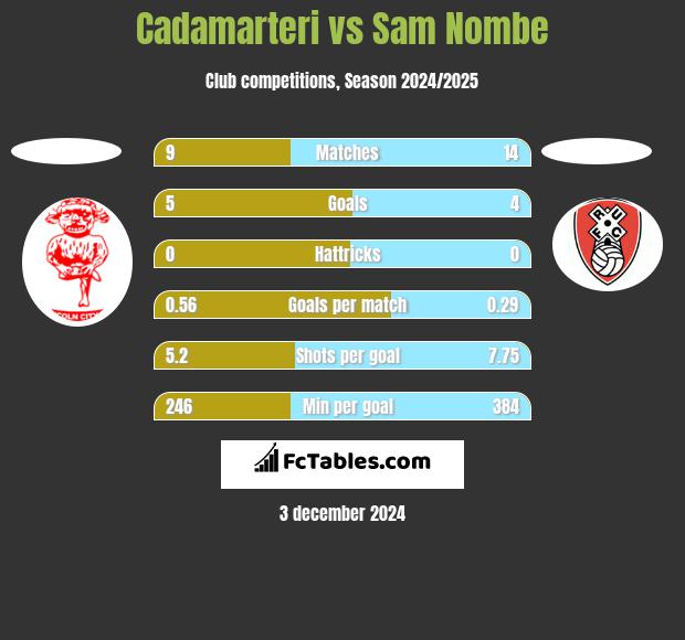 Cadamarteri vs Sam Nombe h2h player stats