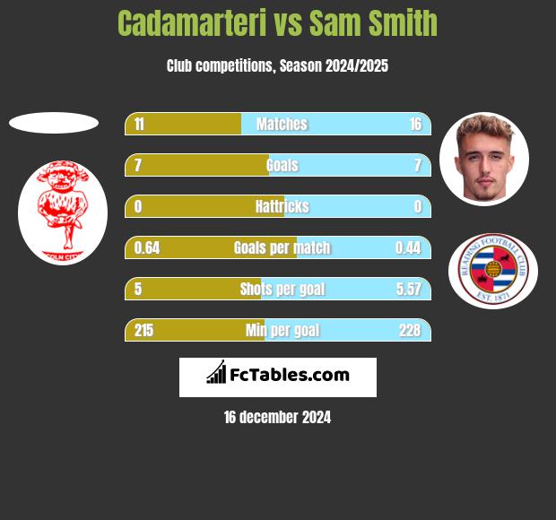 Cadamarteri vs Sam Smith h2h player stats