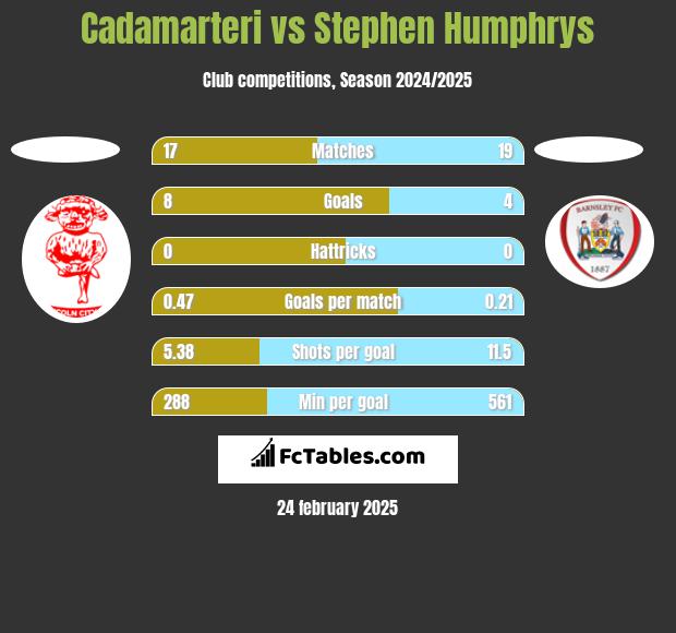 Cadamarteri vs Stephen Humphrys h2h player stats