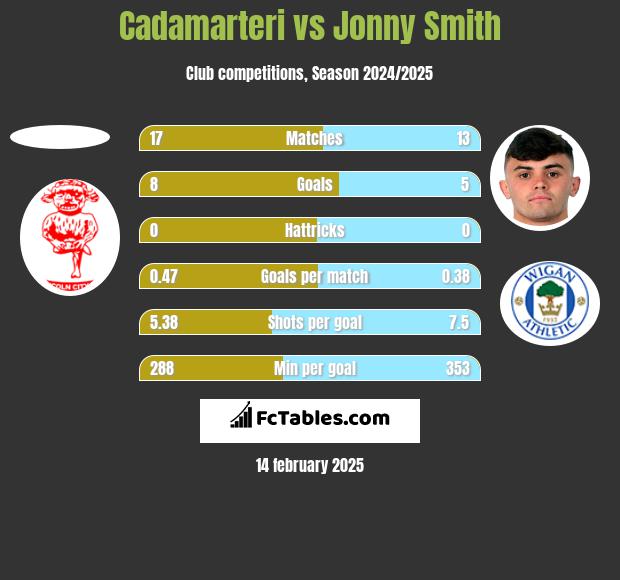 Cadamarteri vs Jonny Smith h2h player stats