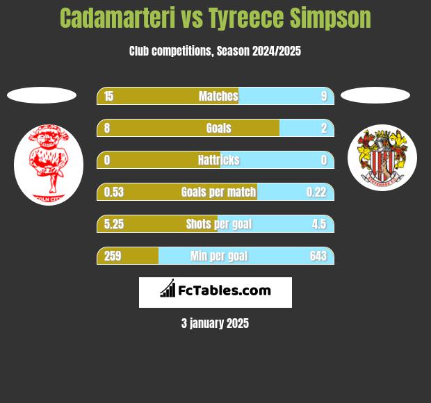 Cadamarteri vs Tyreece Simpson h2h player stats