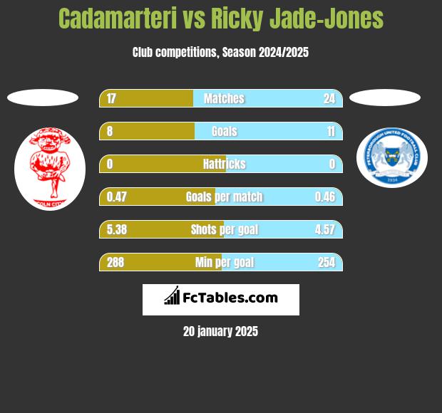 Cadamarteri vs Ricky Jade-Jones h2h player stats