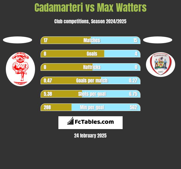 Cadamarteri vs Max Watters h2h player stats