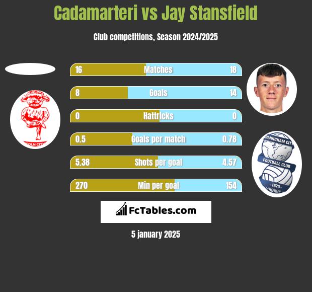 Cadamarteri vs Jay Stansfield h2h player stats