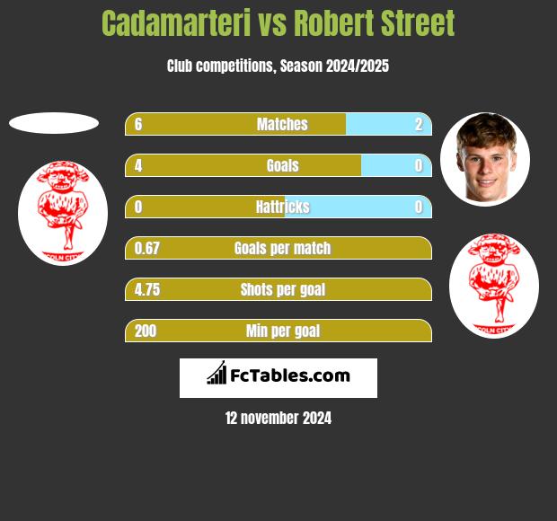 Cadamarteri vs Robert Street h2h player stats