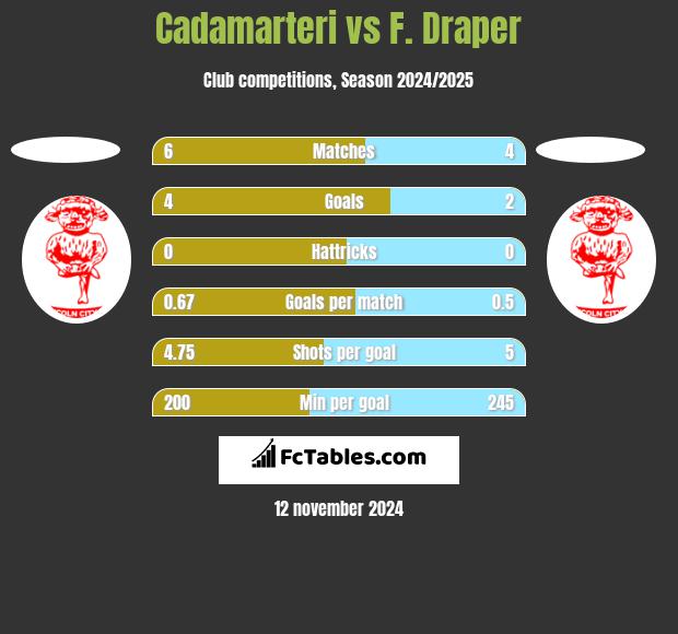 Cadamarteri vs F. Draper h2h player stats